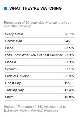 Illustration for article titled Tweens Have Twerrible Twaste In R-Rated Movies